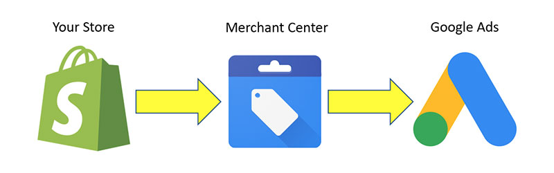 Google Merchant Center Ekranı