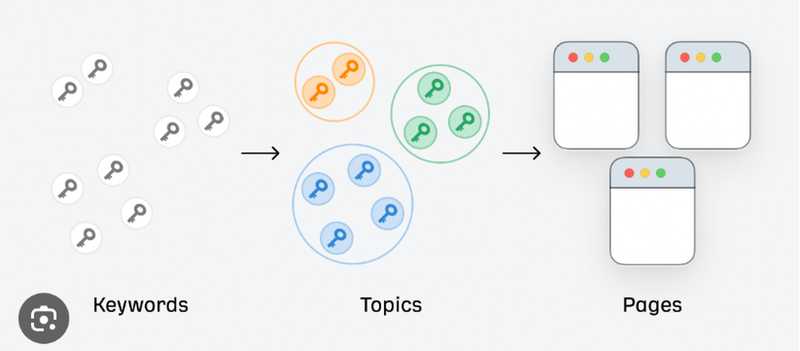 keyword mapping akışı