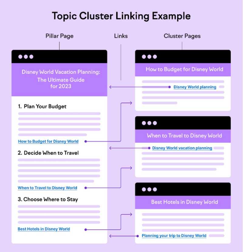 Topic Cluster Linking Example