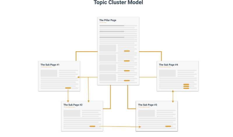 Topic Cluster Model
